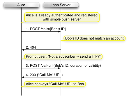 "Call-Me" URL Generation