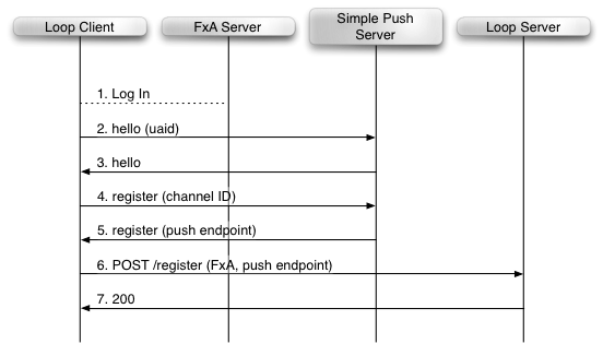 Endpoint Registration