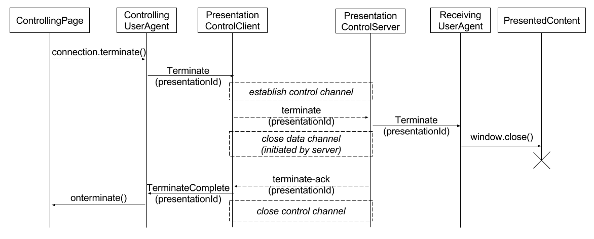 Draft Protocol Terminate Presentation.png