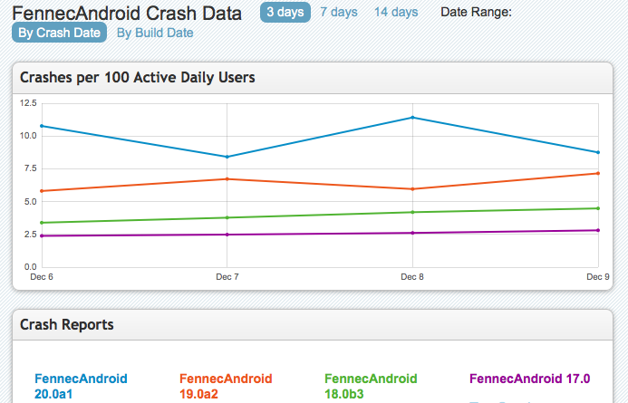 CrashStats 2012-12-11.png