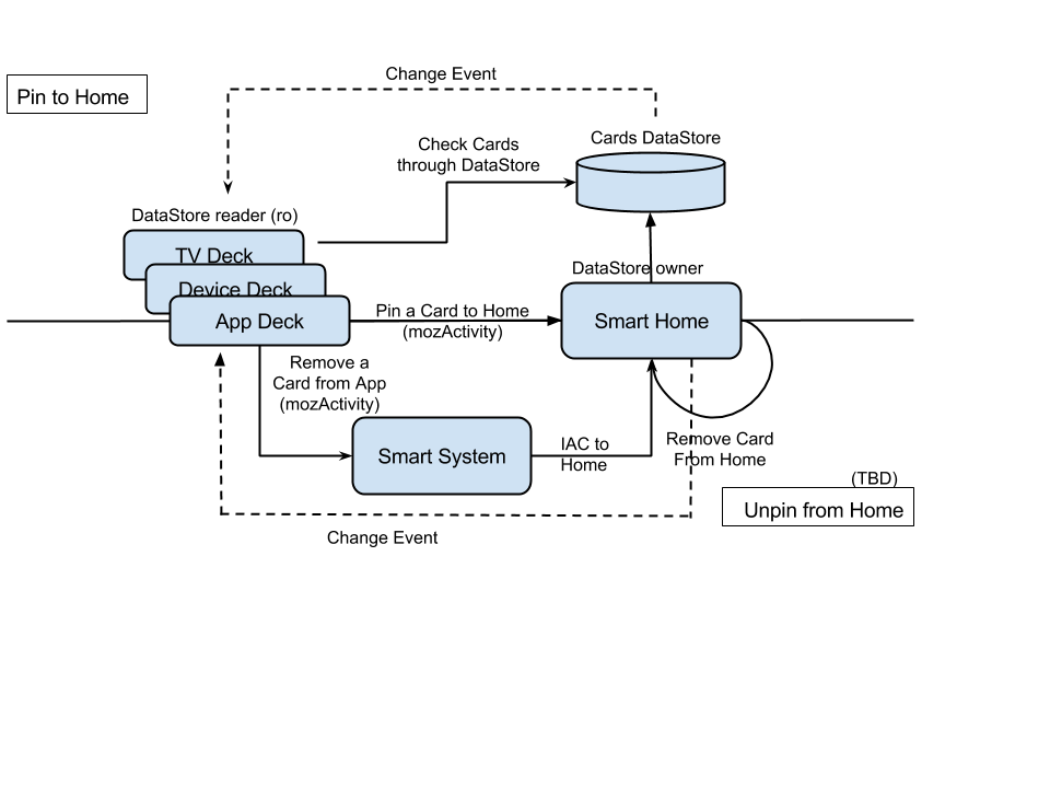 Flow of pin to home and unpin from home