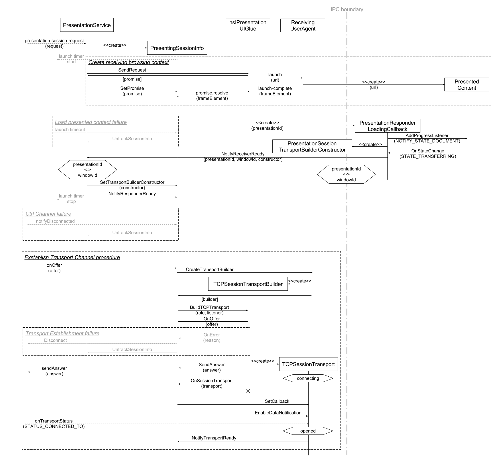 CoreService Flow handle session request.png