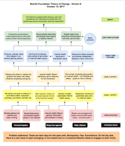 Mozilla Foundation Theory of Change