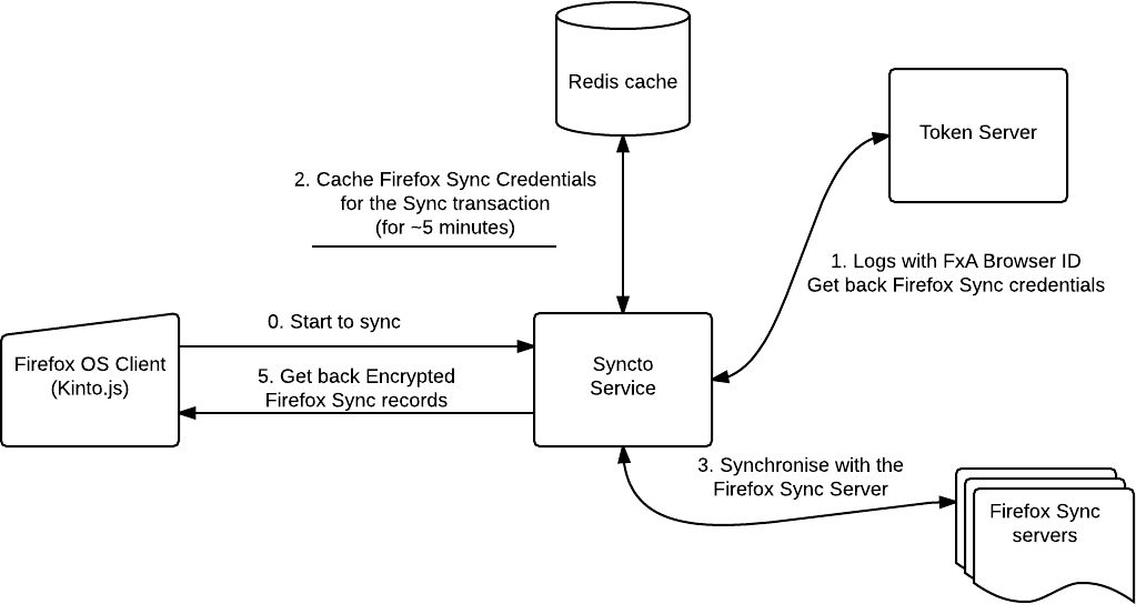 Syncto Flow.