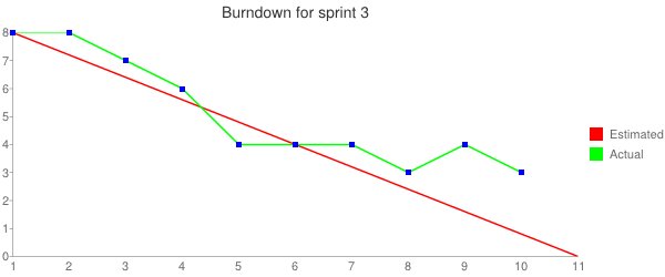 Burndown chart