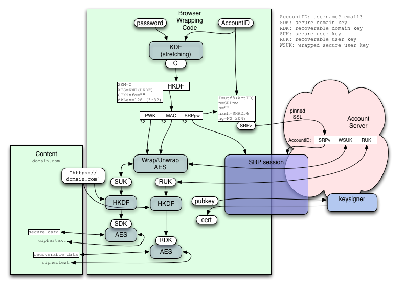 Key-Wrapping with SRP diagram