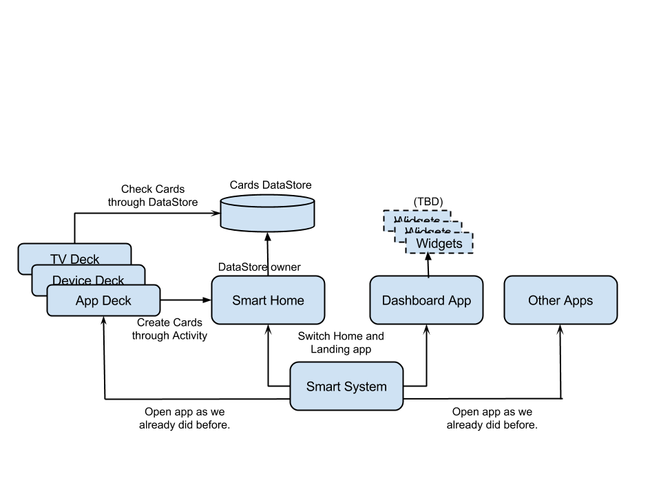 Relationships among apps