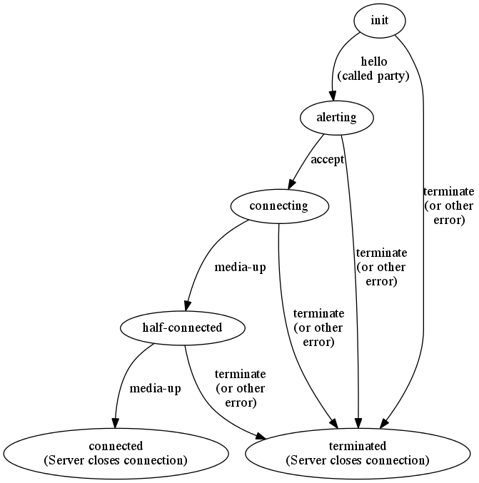 Call Setup State Diagram