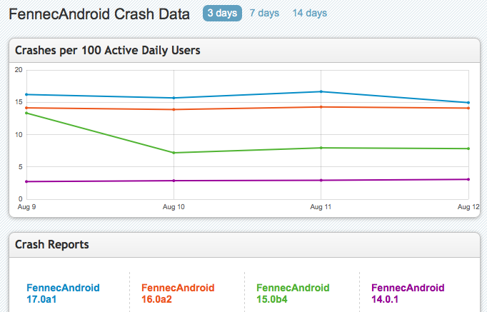 CrashStats 2012-08-13.png