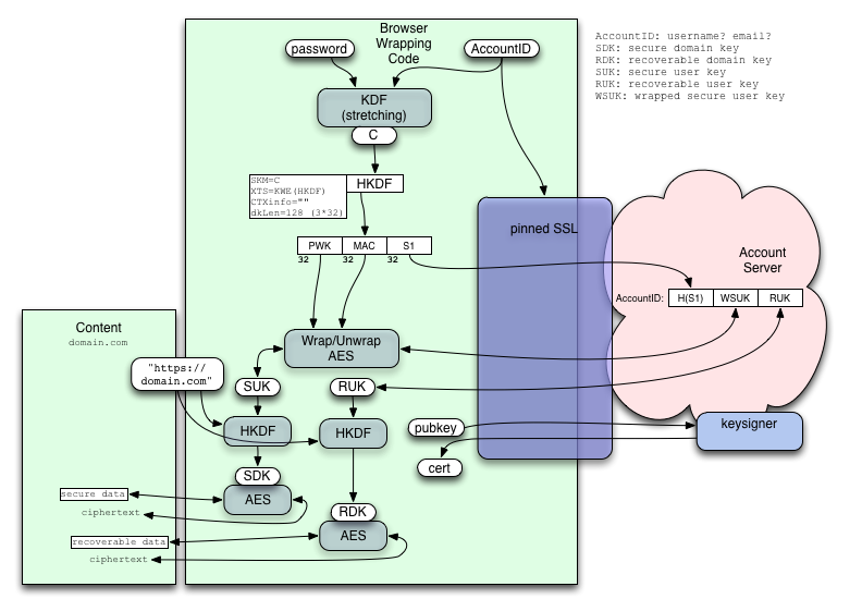 Key-Wrapping without SRP diagram