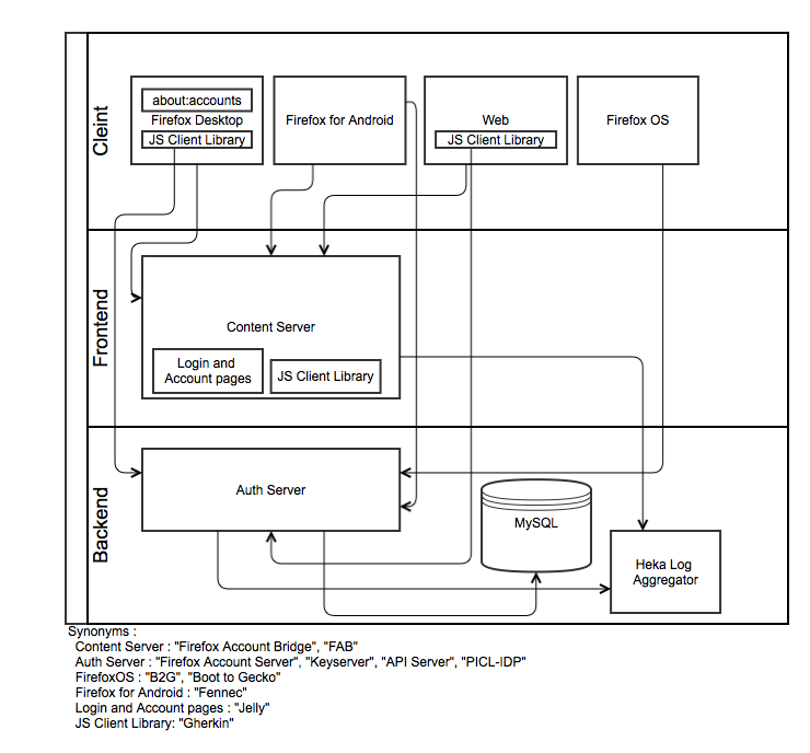 Firefox Accounts Architecture.png