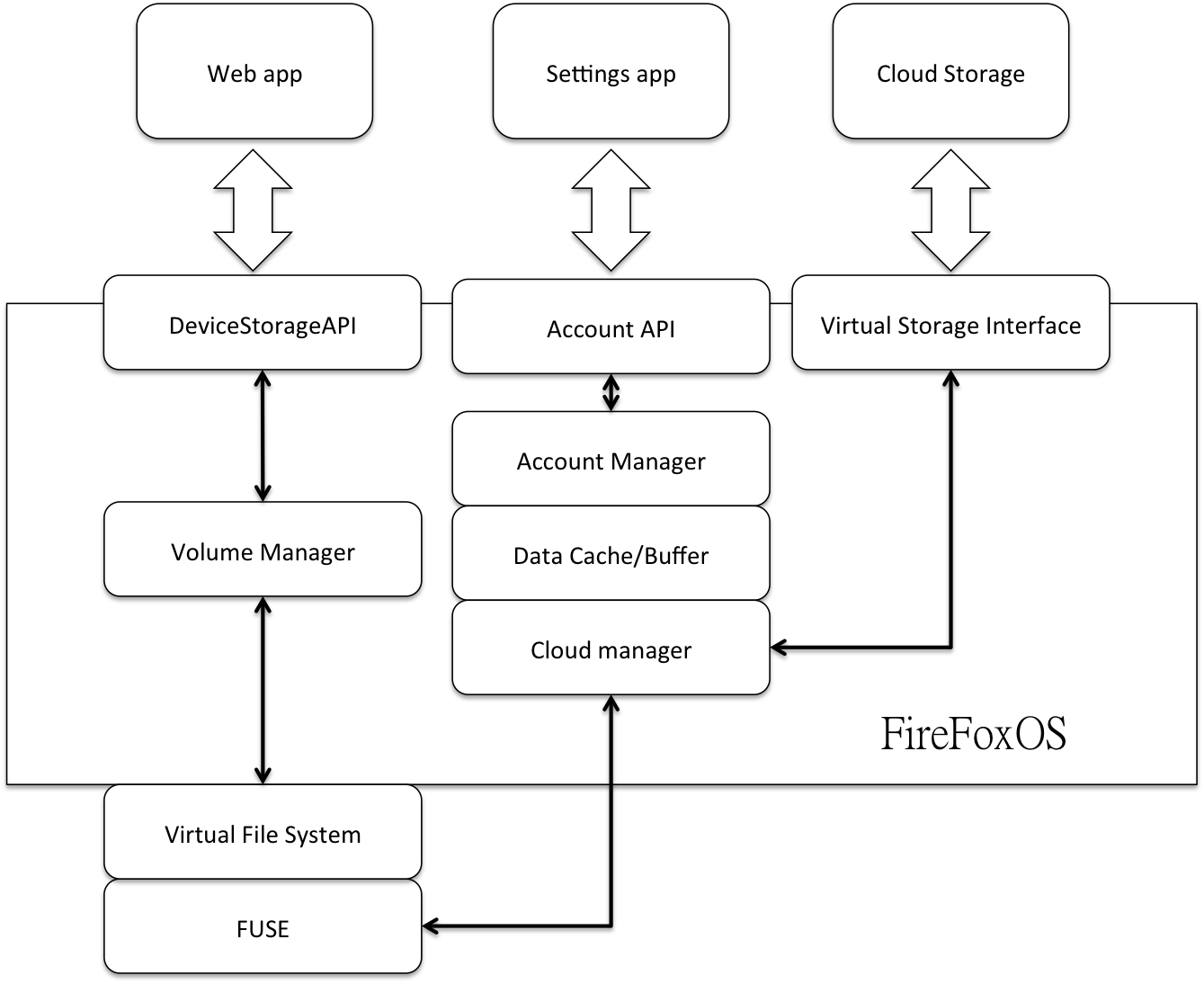 Cloud Storage FUSE solution.png