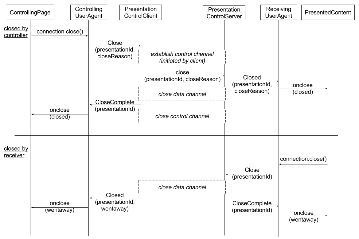 Draft Protocol Close Connection.png