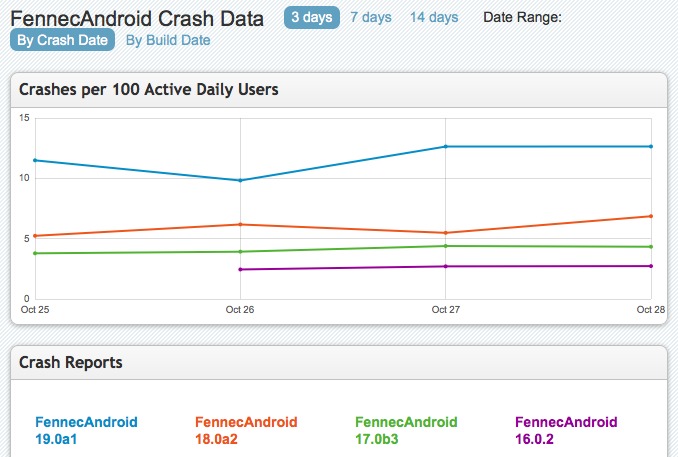 CrashStats 2012-10-29.png