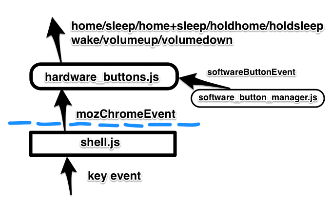 How hardware buttons handle in B2G currently