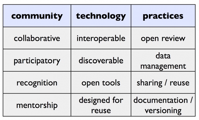 Version 1 of our Open Research Skills Map