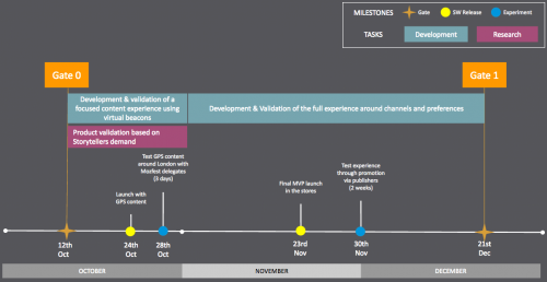 Magnet pilot projectplan.png