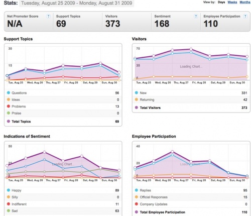 GetSatisfactionStats25Aug-31Aug2009.jpg