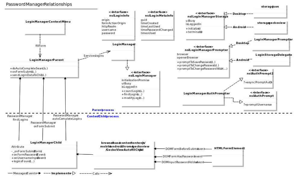 PasswordManagerRelationships.svg