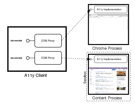 A diagram of the proposed COM Proxy implementation for a11y on Windows e10s