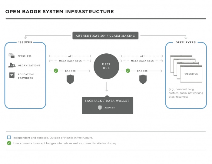 Open Badges -- tech-diagram- 2.2.jpg