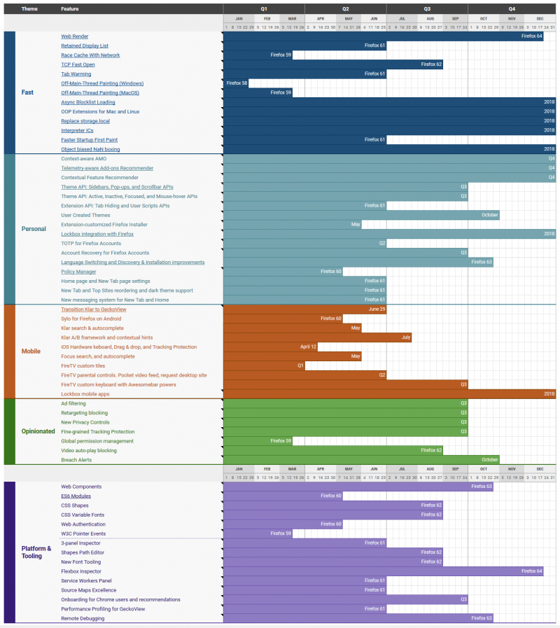 Firefox Timeline