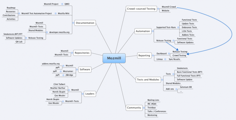 Mozmill Test Automation Map.png