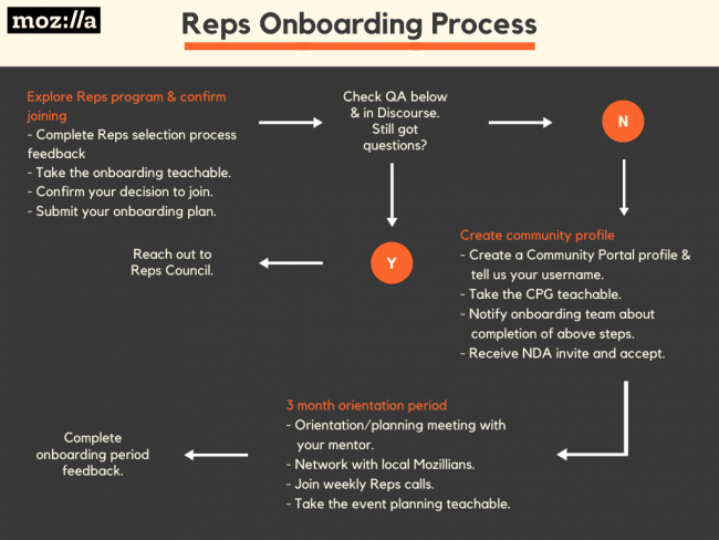 Onboarding process