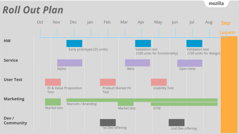 SensorWeb Roll out Plan.png